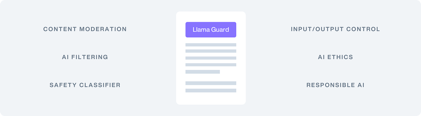 Minimalistic document titled Llama Guard on a grey background with key words related to the Llama Guard paper