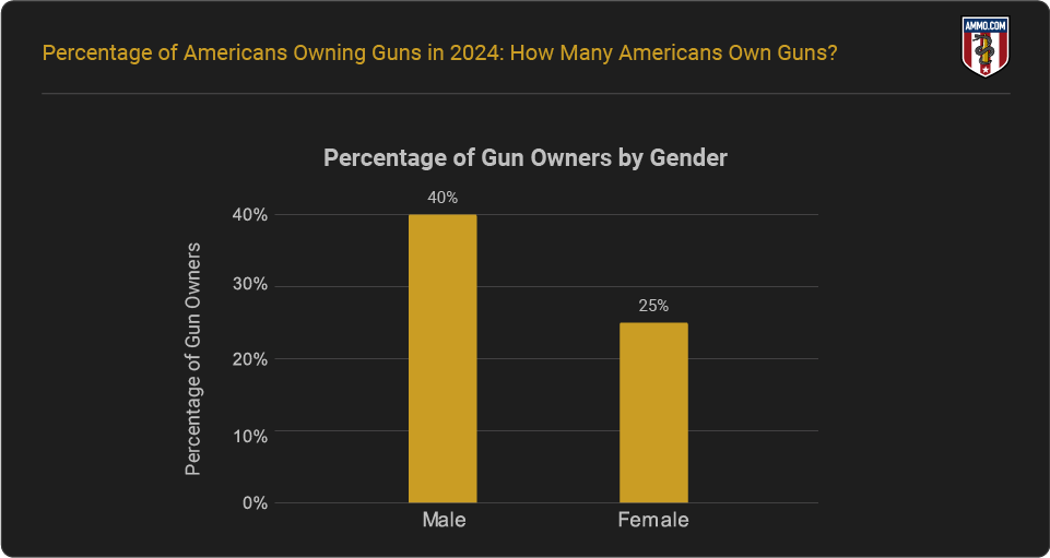 Gun Ownership Percentage by Gender