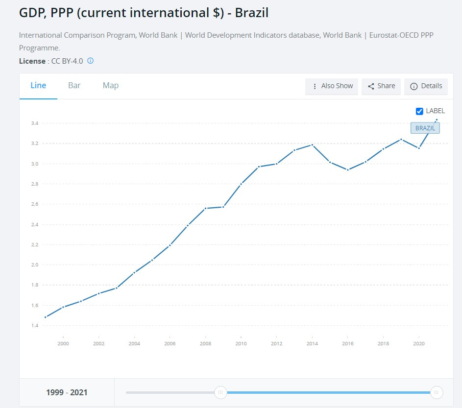 Brazil GDP PPP World Bank