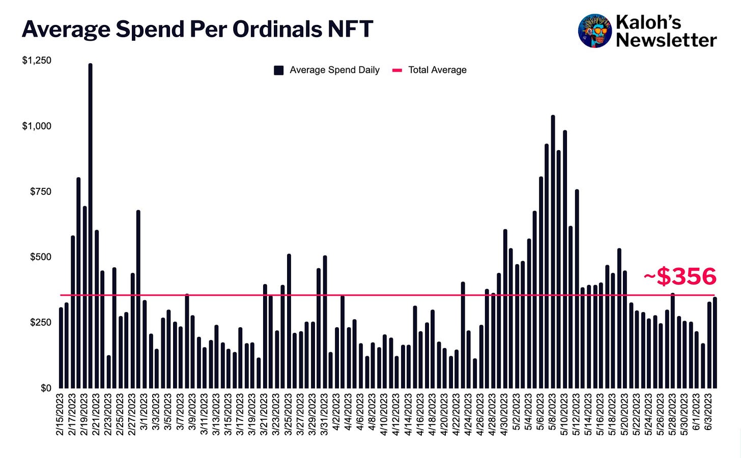 The average Spend Per Ordinals NFT is $356. 