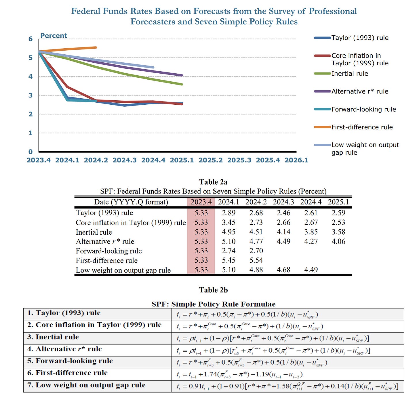 Notes: Dates use YYYY.Q format. Federal funds rates are quarterly averages. Pink denotes data. | Data as of latest report. | https://www.clevelandfed.org/-/media/files/webcharts/policyrules/policy_rules_quarterly_report.pdf |