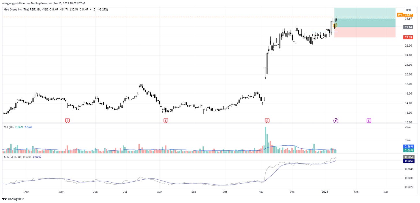 Geo Group (The) REIT (GEO) stock buy signal