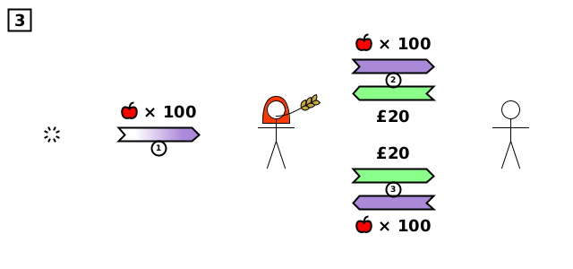[1] (P) void→Alice {apple×100}. [2] (TT) Alice→Bob {apple×100}; (TD) Bob→Alice {£20}. [3] (TD) Alice→Bob {£20}; (TT) Bob→Alice {apple×100}.