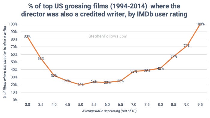 Hollywood writer-directors by imdb rating 2