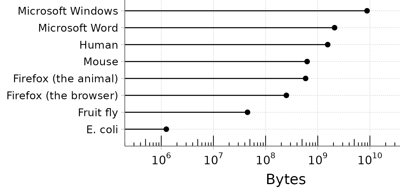 A comparison of the size of software with the size of genomes. In that order: Windows > Word > Human > Mouse > Firefox (the animal) > Firefox (the browser) > Fruit fly > E. coli