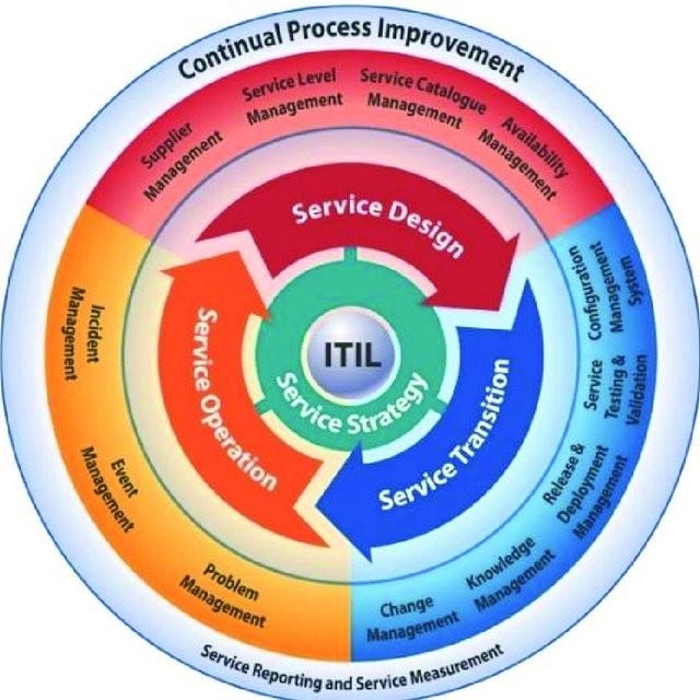 ITIL Framework - a Primer for IT PMO Managers