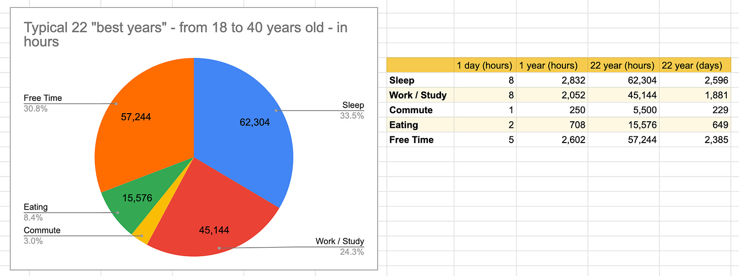 How is your time spent during your best years?