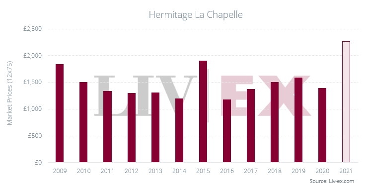 Hermitage La Chapelle Market Prices 