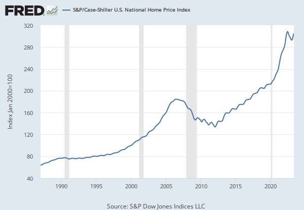 All-Transactions House Price Index for New York (NYSTHPI) | FRED | St.  Louis Fed