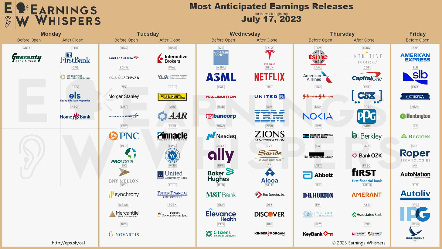The most anticipated earnings releases scheduled for the week are Tesla #TSLA, Netflix #NFLX, Bank of America #BAC, Charles Schwab #SCHW, Morgan Stanley #MS, united Airlines #UAL, Lockheed Martin #LMT, TSMC #TSM, Goldman Sachs #GS, and ASML #ASML. 