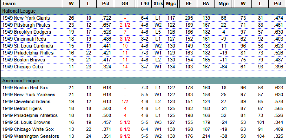 Diamond Mind Baseball Standings