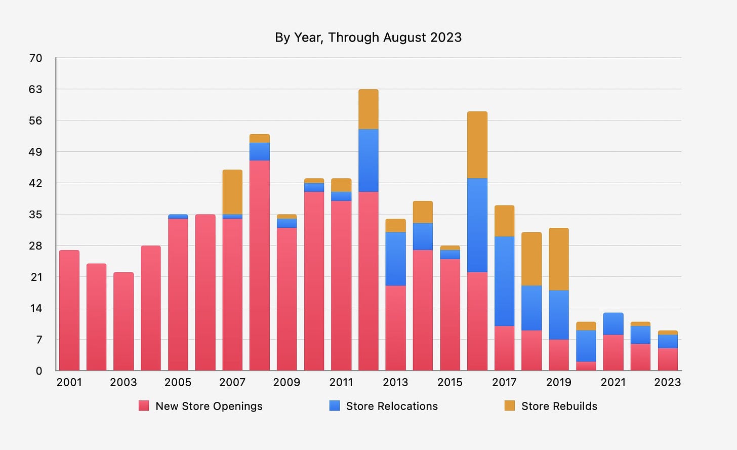Chart: New Store Openings, Store Relocations, Store Rebuilds by year, through August 2023.