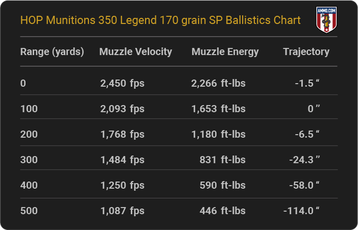 HOP Munitions 350 Legend 170 grain SP Ballistics table