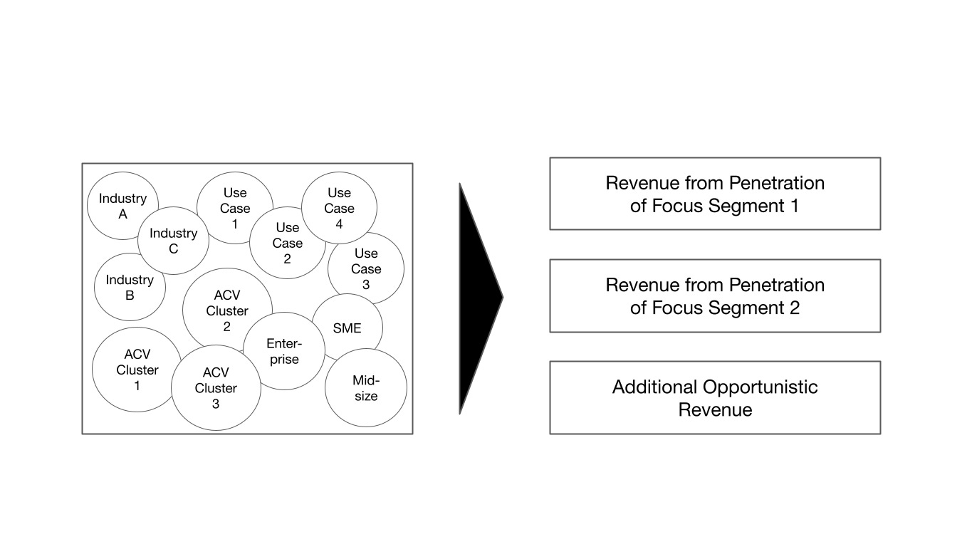 Diagram showing various market segments—industries, use cases, company sizes—being filtered into revenue streams from Focus Segment 1, Focus Segment 2, and additional opportunistic revenue.