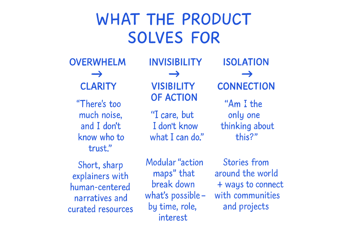 A visual breakdown of the core challenges Get Involved in Tech addresses: transforming overwhelm into clarity, invisibility into visible action, and isolation into connection. Each section includes real user quotes and shows how the product offers practical, human-centered solutions.
