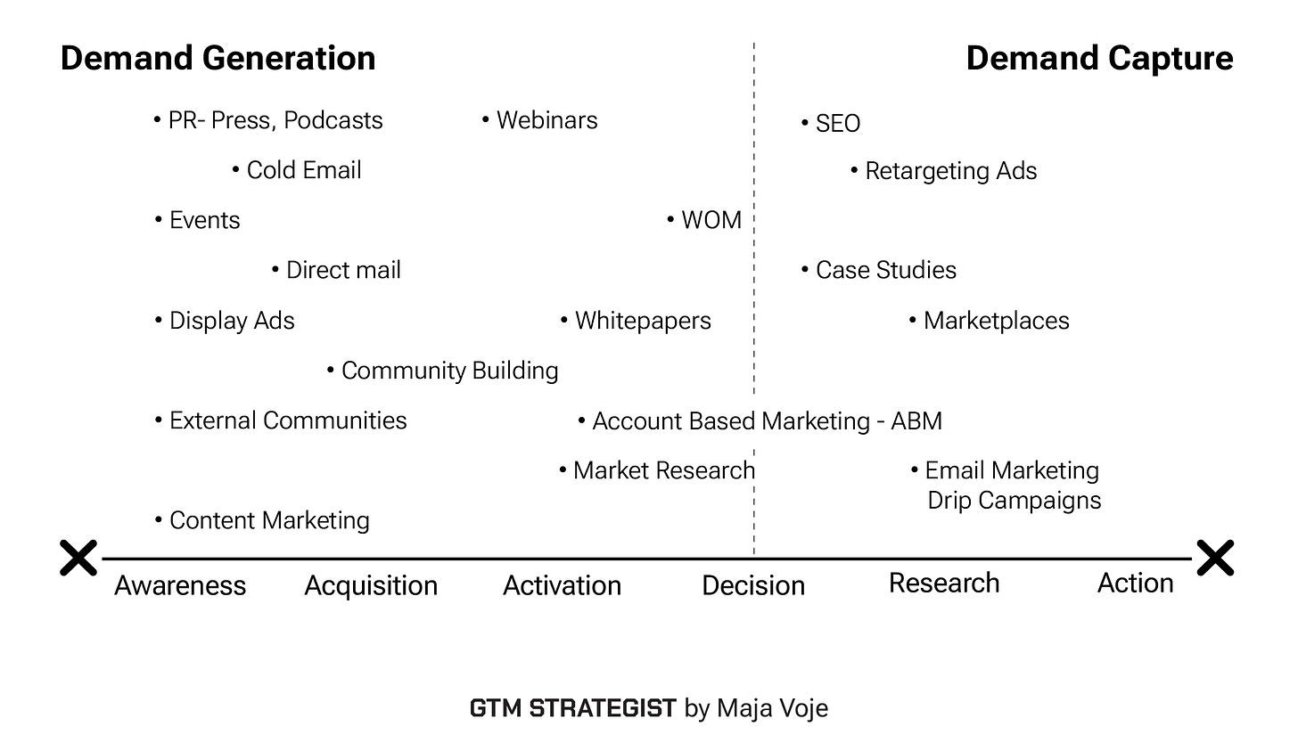 Demand Generation vs. Demand Capture