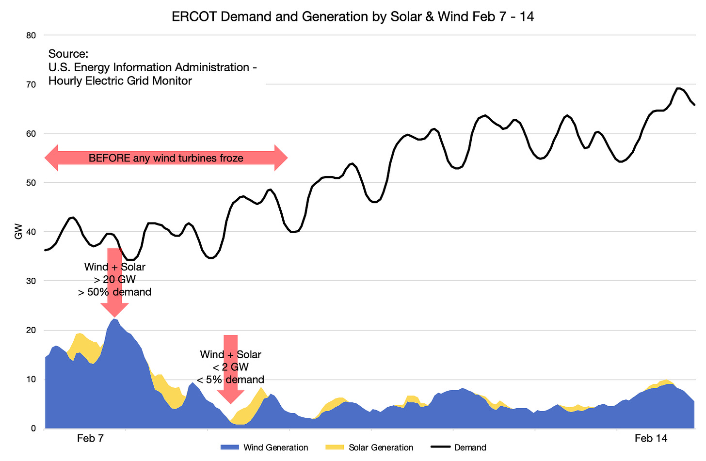 ERCOT Demond and generation by solar and wind Feb 7 - 14