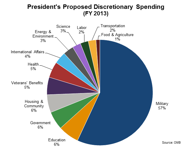 A pie chart of discretionary spending shows the military taking up 57%