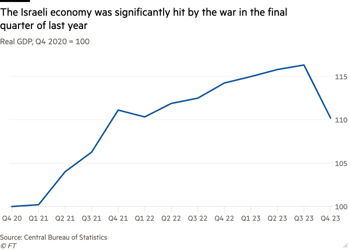 Israel's economy shrank at 20% rate after outbreak of war