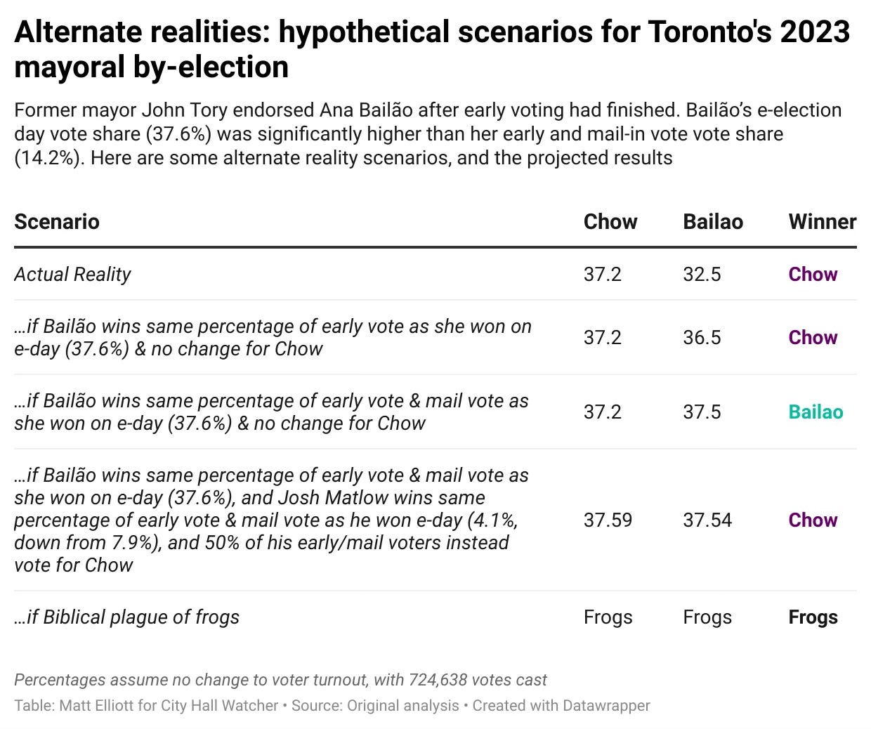 Data table comparing hypothetical results of by-election with earlier John Tory endorsement