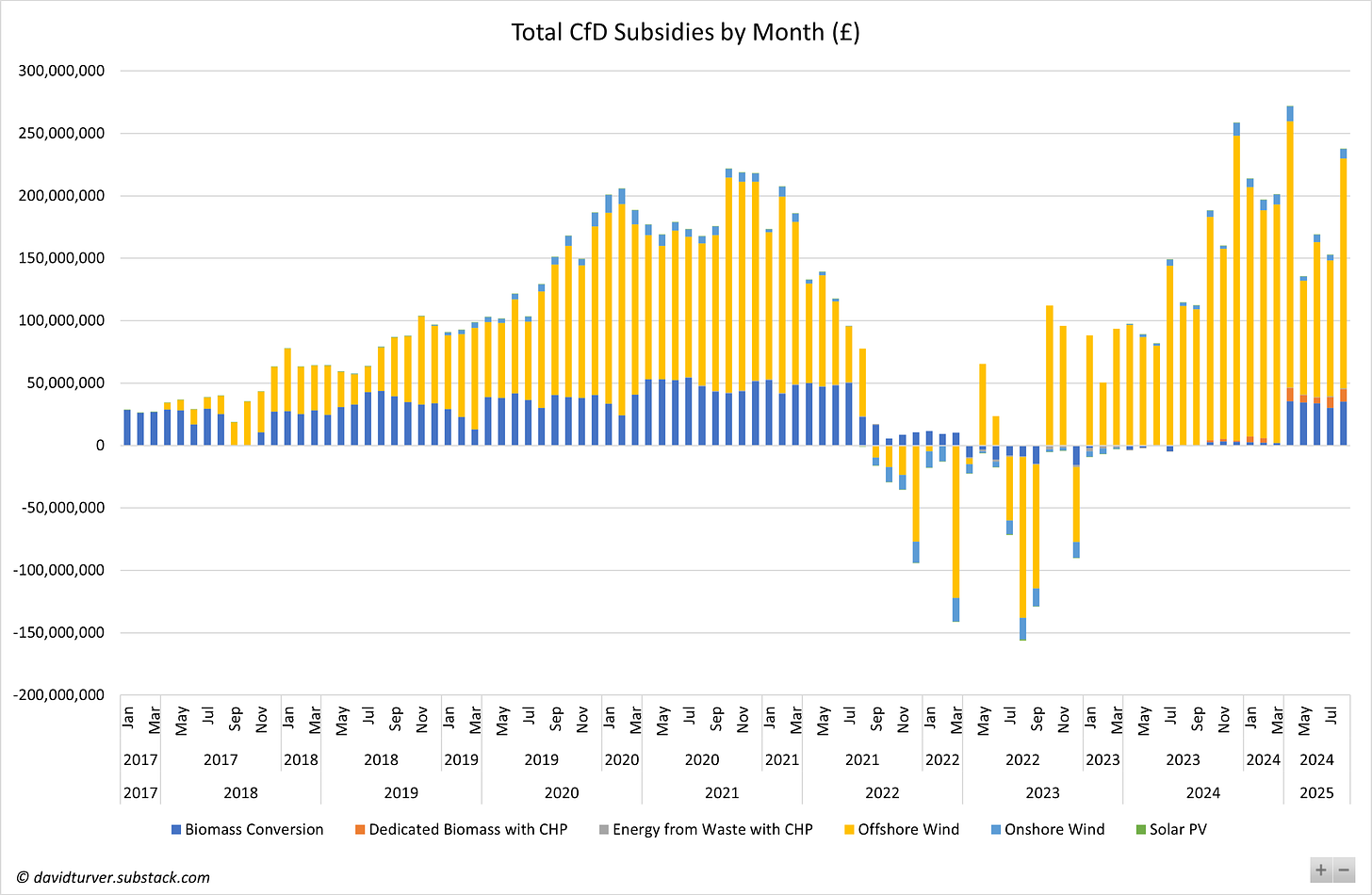 Figure 1 - Overall CfD Subsides by Month and Technology (£) Record CfD Subsidies