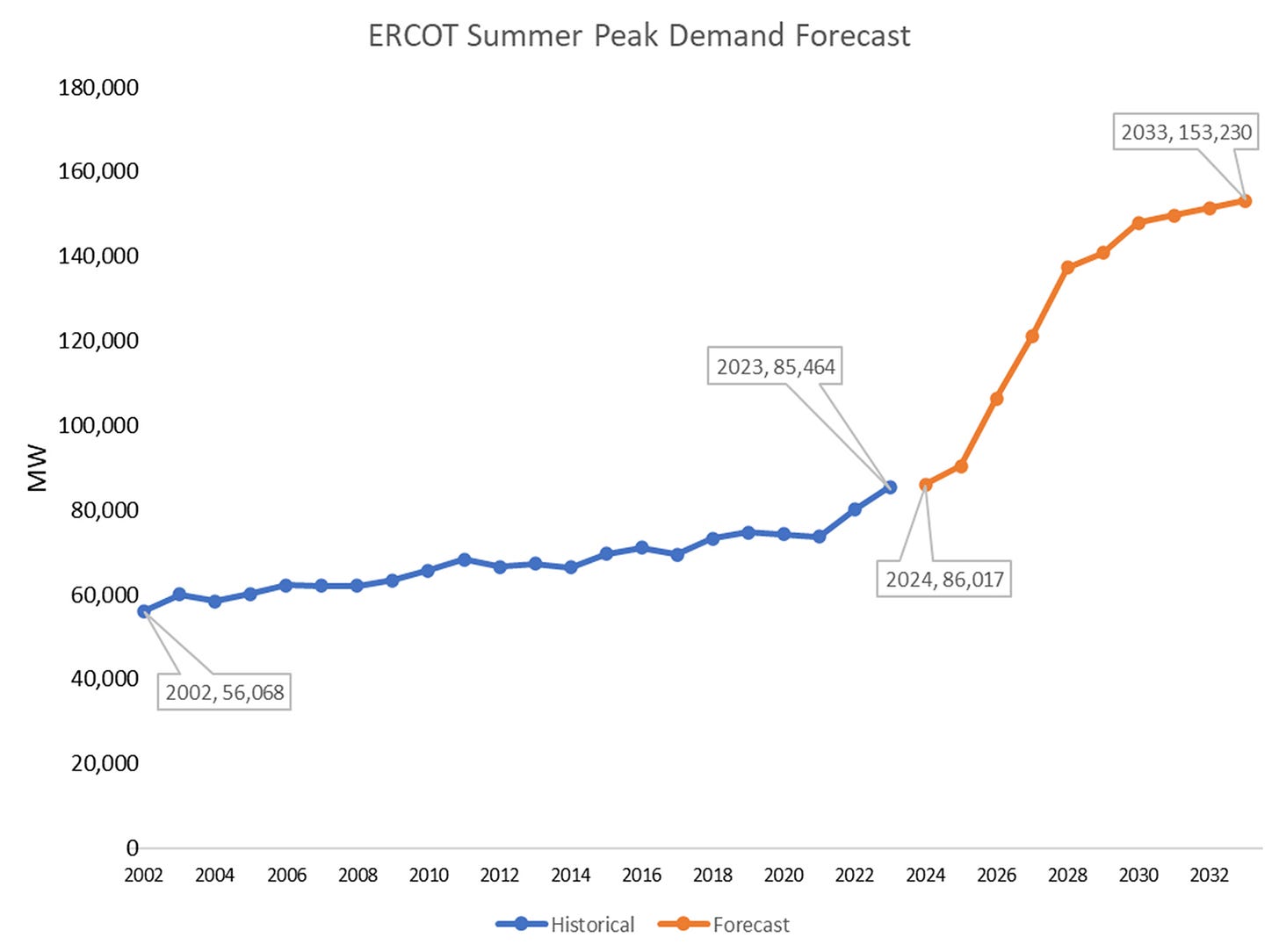 ERCOT load summer peak 2024