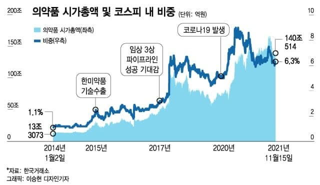 '대박' 꿈꾸며 산 제약·바이오株…현실은 신약개발 10.5년, 성공률 7.9% - 머니투데이