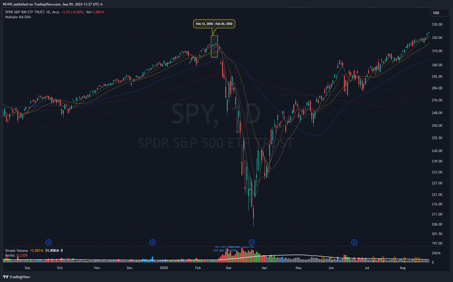 $SPY - Daily Chart, 2020