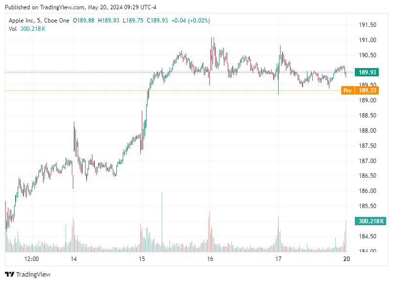 TradingView chart