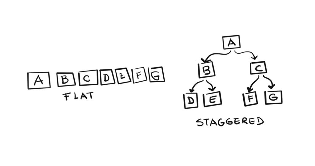 A comparison of flat vs staggered information architecture models — by Ed Orozco