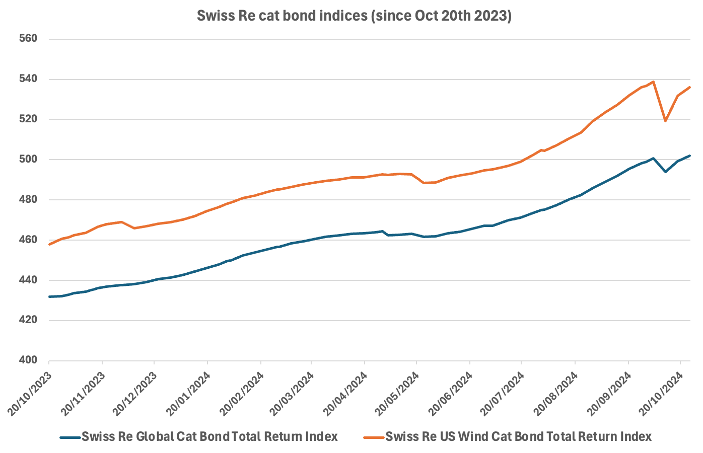 Swiss Re Global Cat Bond Index news - Artemis.bm