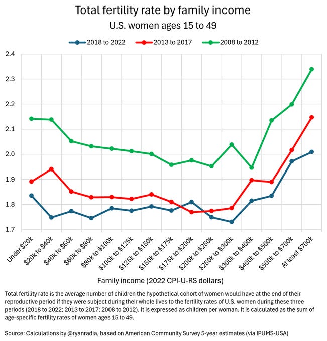 Total U.S. Fertility Rate by Family Income : r/Natalism