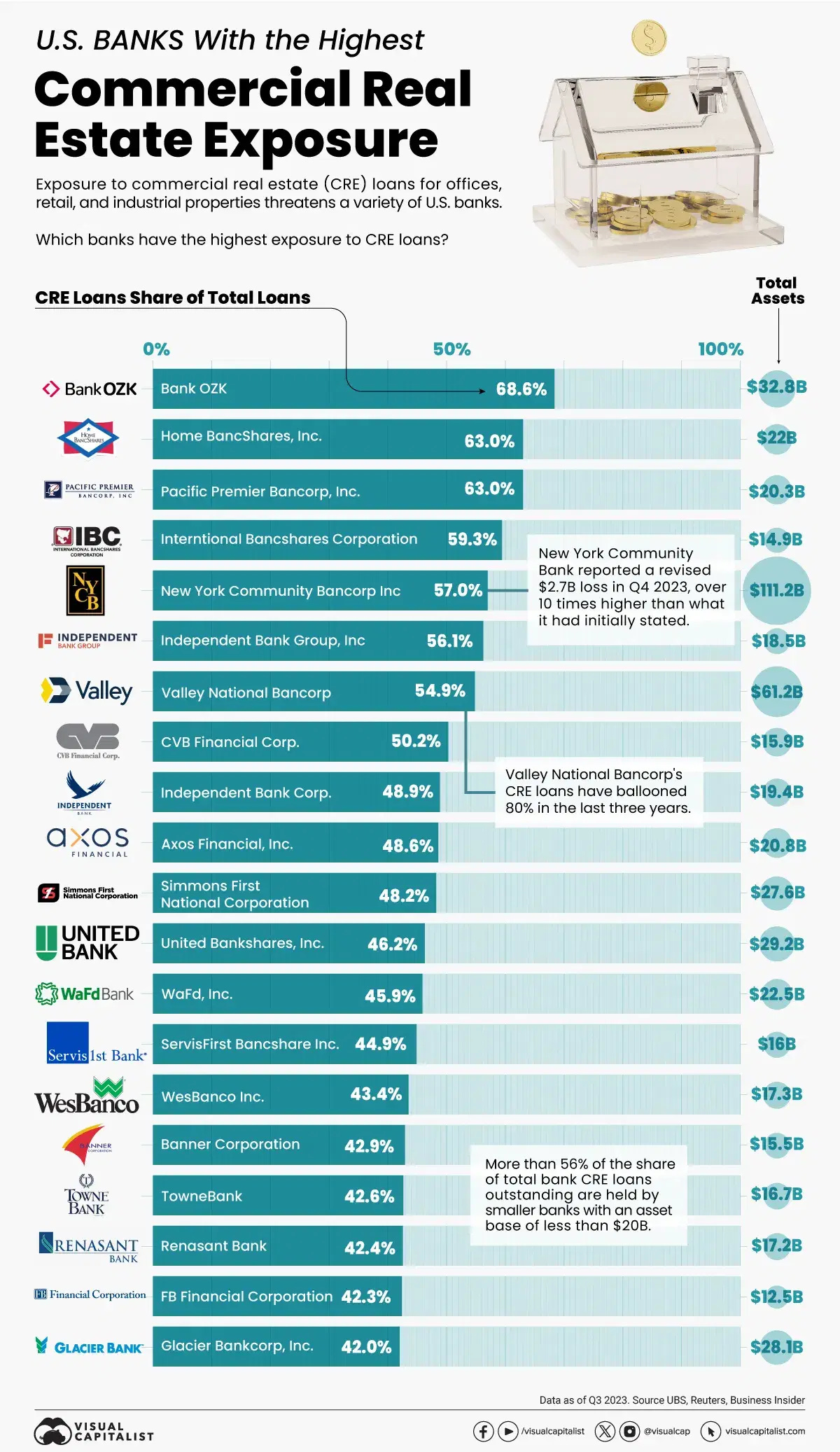 The U.S. Banks With the Highest Exposure to Commercial Real Estate