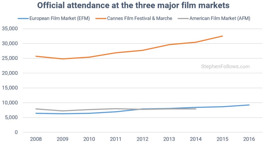 European Film Market vs AFM and Cannes