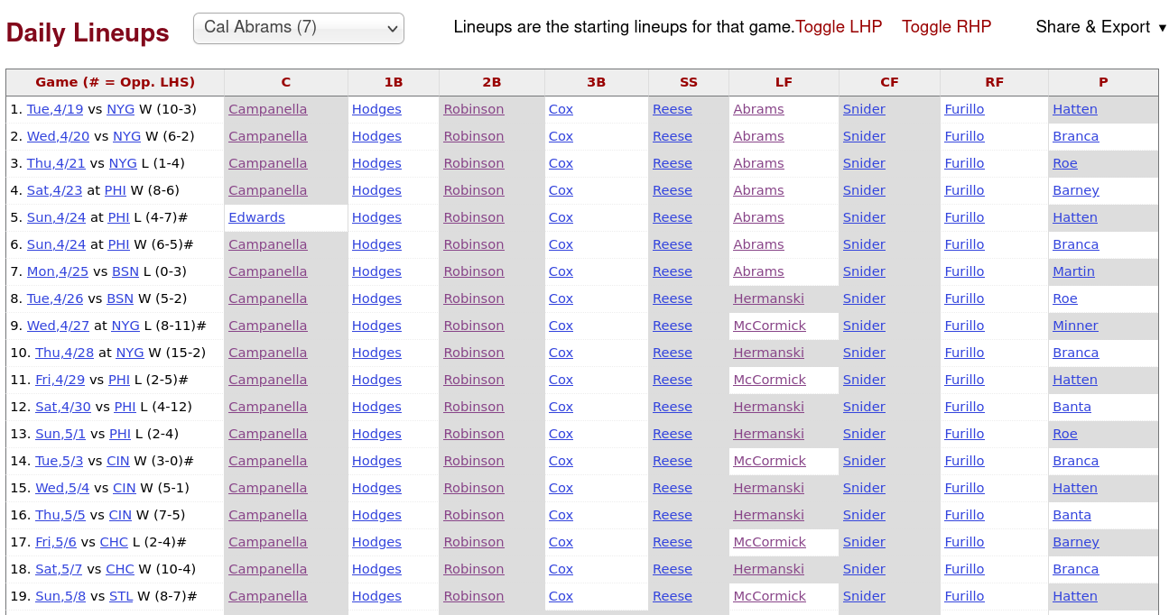 1949 Brooklyn Dodgers Defensive Lineups