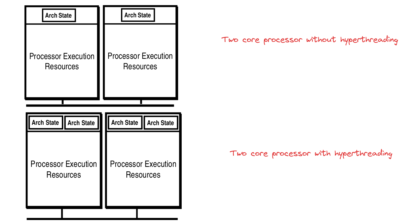 Illustration of a two core processor without SMT (top) and a two core processor with SMT (bottom). For implementing SMT the architecture state has been duplicated in the bottom processor and it will appear as having four processing cores to the OS.