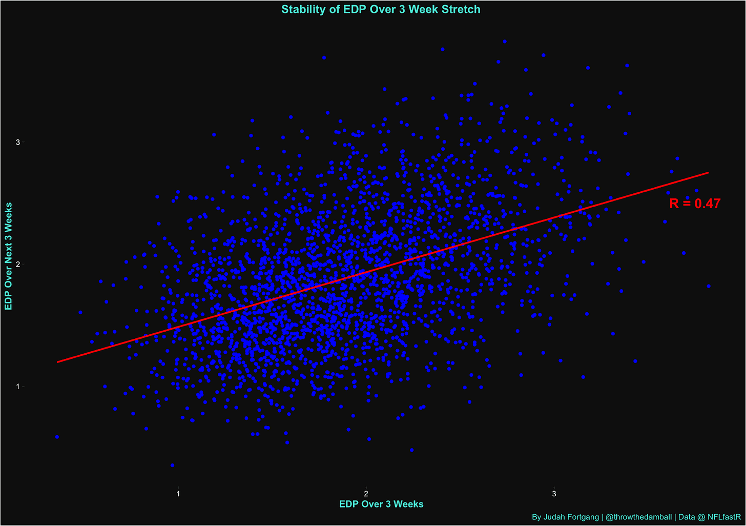 Stability of Earned Drive Points over rolling 3 week periods