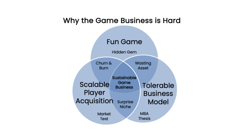 Sustainable Game Business: Fun Game, Scalable Player Acquisition, Tolerable Business Model