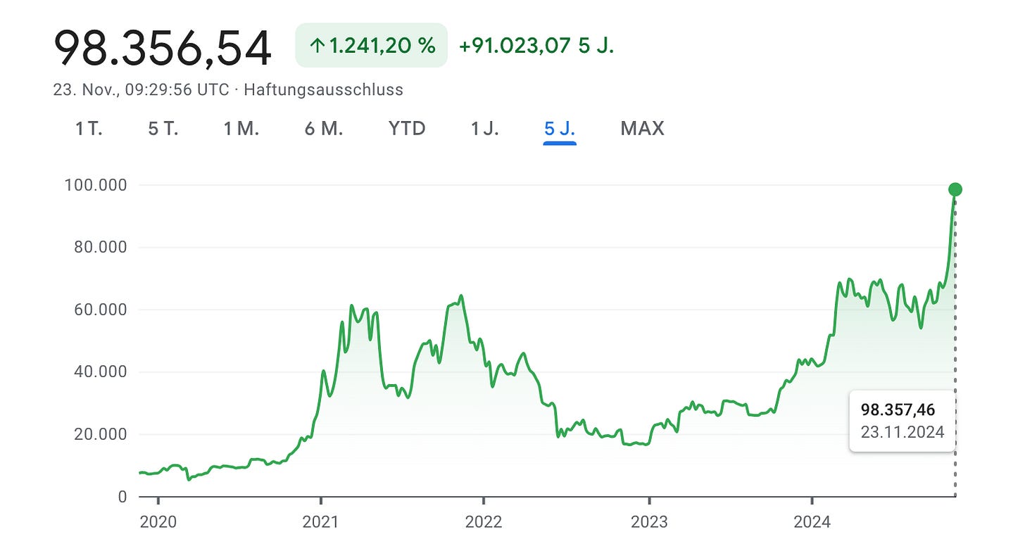 Bitcoin Price Development