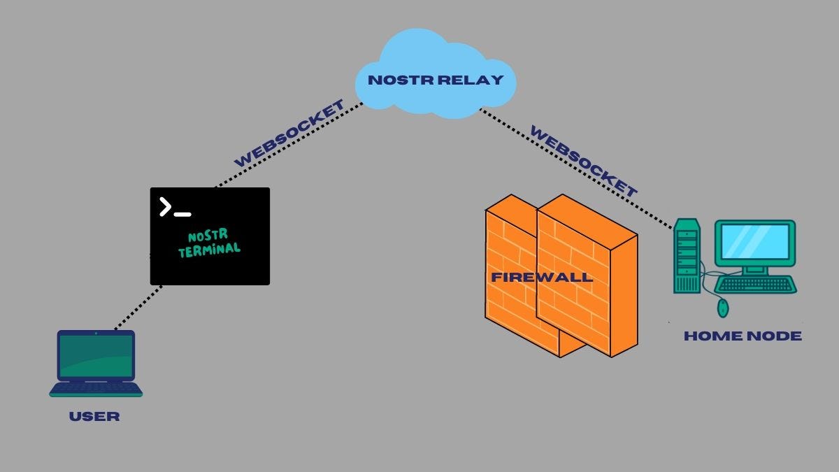 Nostr Terminal