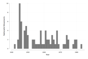 Graph of frequency of nationalist movements: 1940-1984