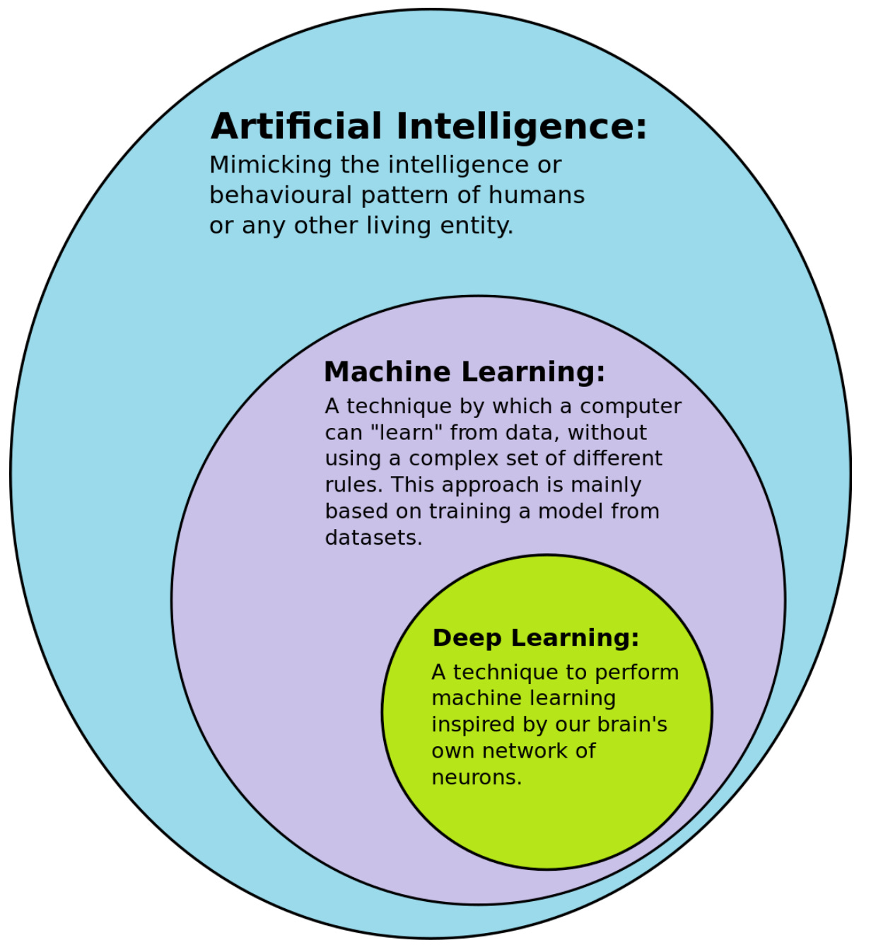 An image showing how deep learning is a subset of machine learning, which is a subset of AI.