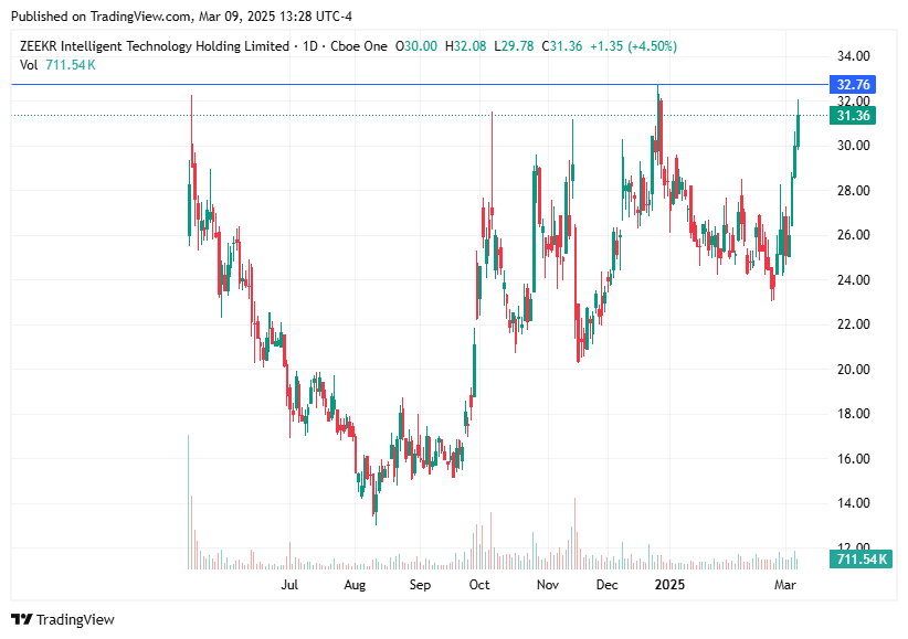 TradingView chart TradingView chart