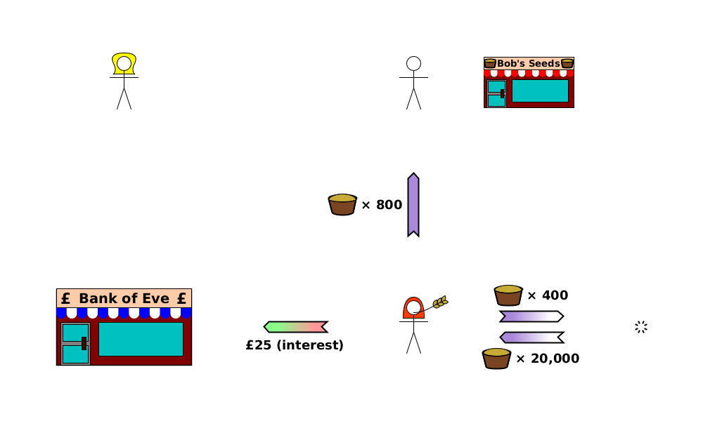 (TT) Alice→Bob {wheat×800}; (CD) Alice→Bank {£25 (interest)}; (C) Alice→void {wheat×400}; (P) void→Alice {wheat×20,000}.