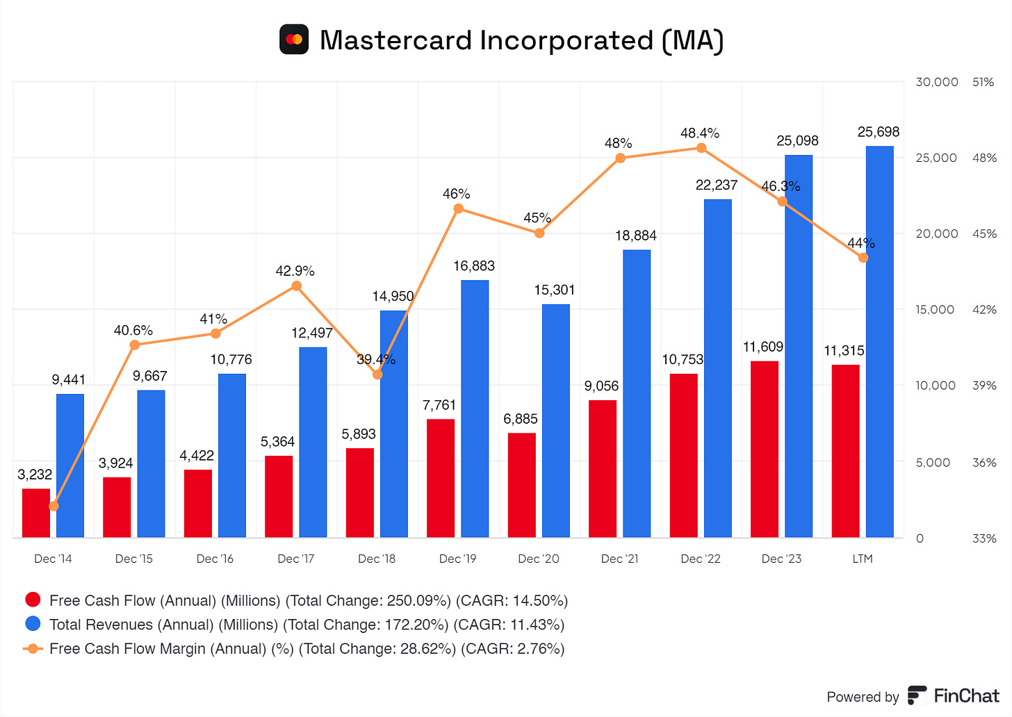 a graph of matercard its total revenue compared to its free cash flow and free cash flow margin