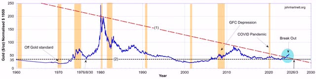 https://biblescienceforum.com/wp-content/uploads/2024/10/plot-gold-in-usd-normalised-to-1959-updated-24-10-21.jpeg