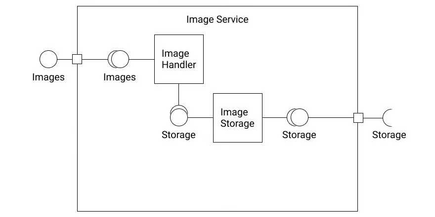 A simple component diagram of an image service in an Instagram-like service