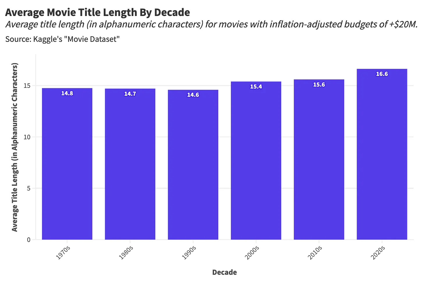 Chart showing the average movie title length by decade. Source: statsignificant.com