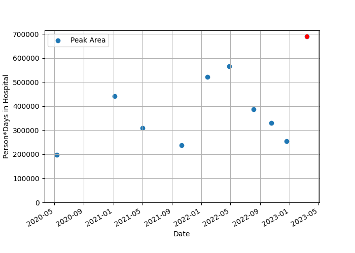 Graph of peak areas, averageing 350,000, the most recent at 700,000