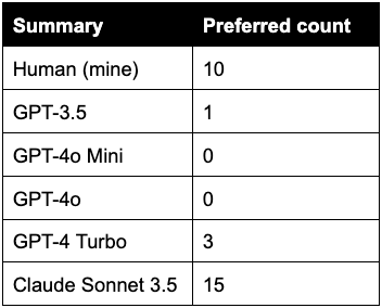 Table summarizing preferred counts for various AI models. The table has 8 rows and 2 columns, with model names in the first column and their respective preferred counts in the second. Key data points include the human (mine) model having the highest preferred count at 10, followed by Claude Sonnet 3.5 at 15. GPT-3.5 has a count of 4, while GPT-4o Mini, GPT-4o, and GPT-4 Turbo have counts of 0, 0, and 3 respectively.